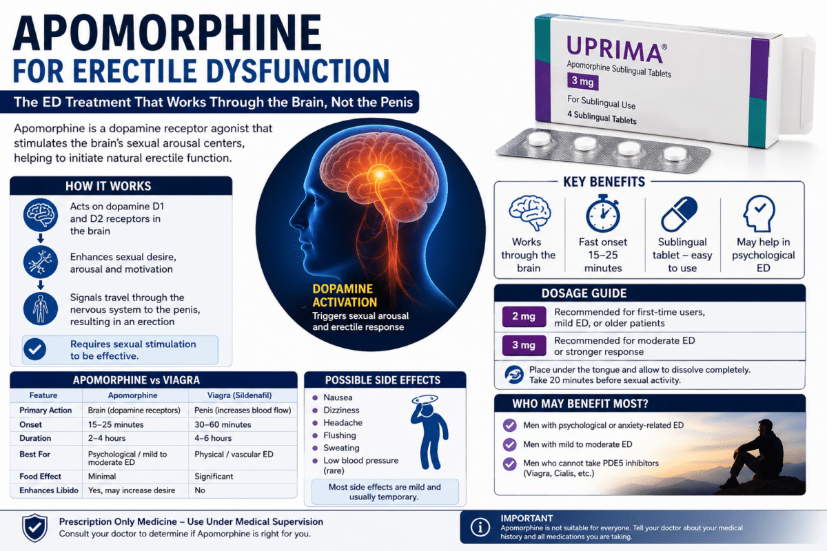 APOMORPHINE FOR ERECTILE DYSFUNCTION